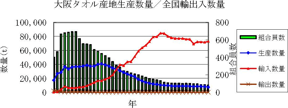 大阪タオル産地生産数量／全国輸出入数量